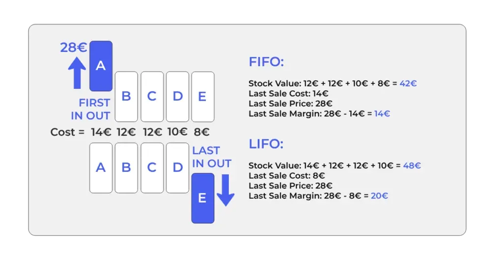 Contabilidad de existencias FIFO y LIFO