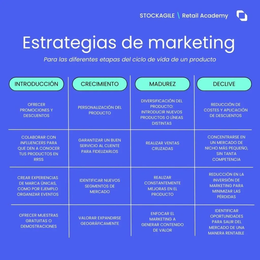 Imagen de las estrategias de marketing para cada etapa del ciclo de vida de un producto