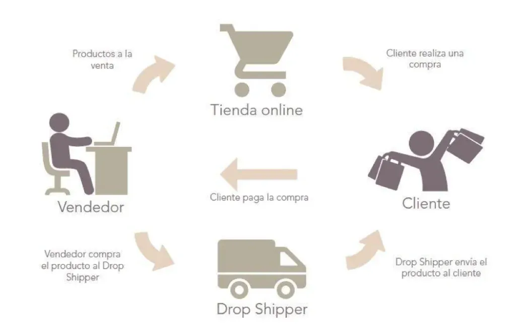 Dropshipping
