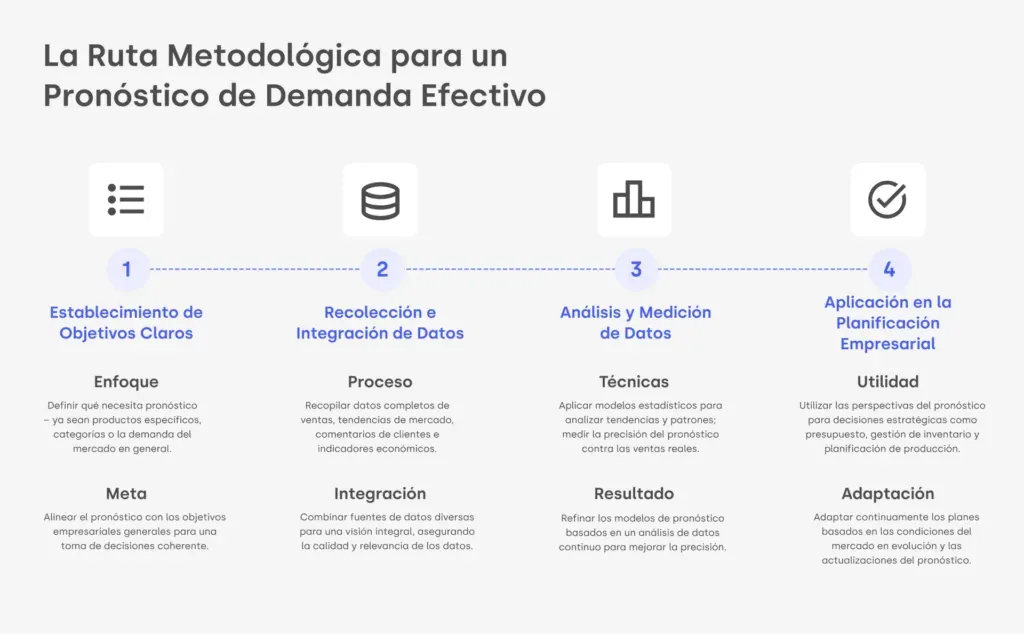 Etapas de la previsión de la demanda