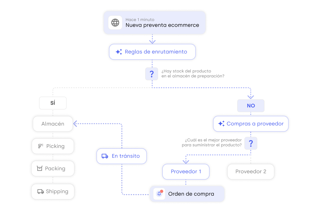 Diagrama del flujo: preventa ecommerce → reglas de enrutamiento → sin stock en almacén → compra a proveedor automática → stock en tránsito → pedido servido