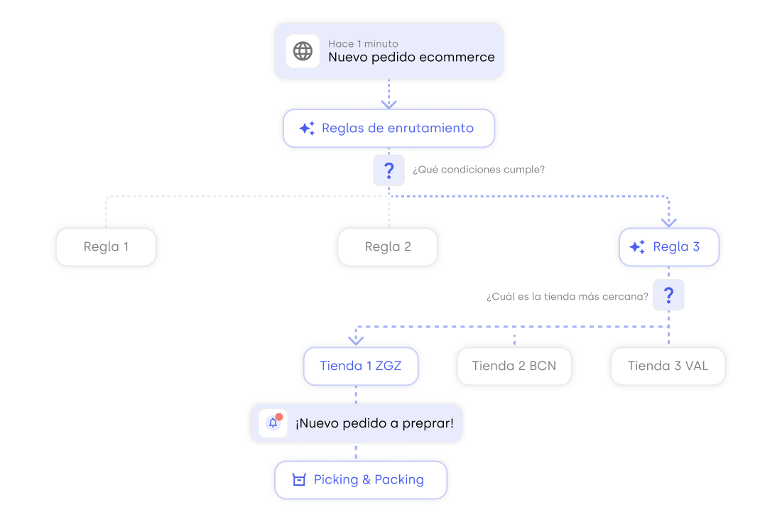 Diagrama del flujo: nuevo pedido ecommerce → reglas de enrutamiento → tienda más cercana con stock → picking y packing