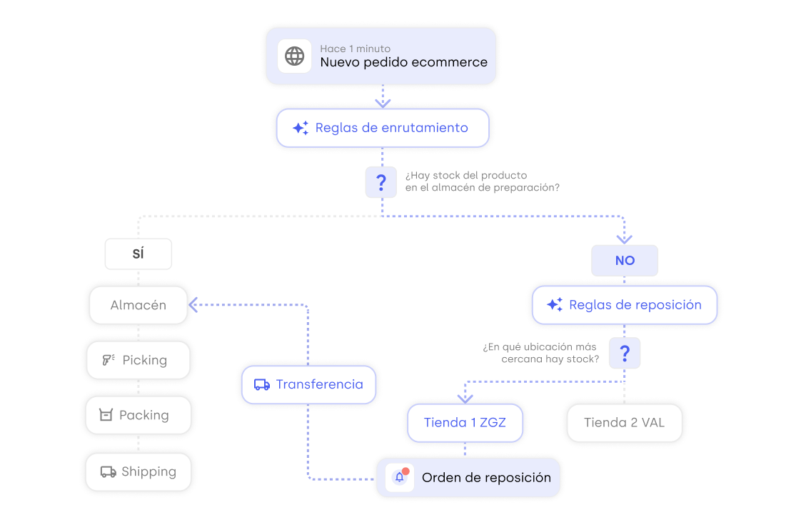 Diagrama del flujo: nuevo pedido ecommerce → sin stock en almacén → transferencia desde tienda con stock → picking, packing y shipping